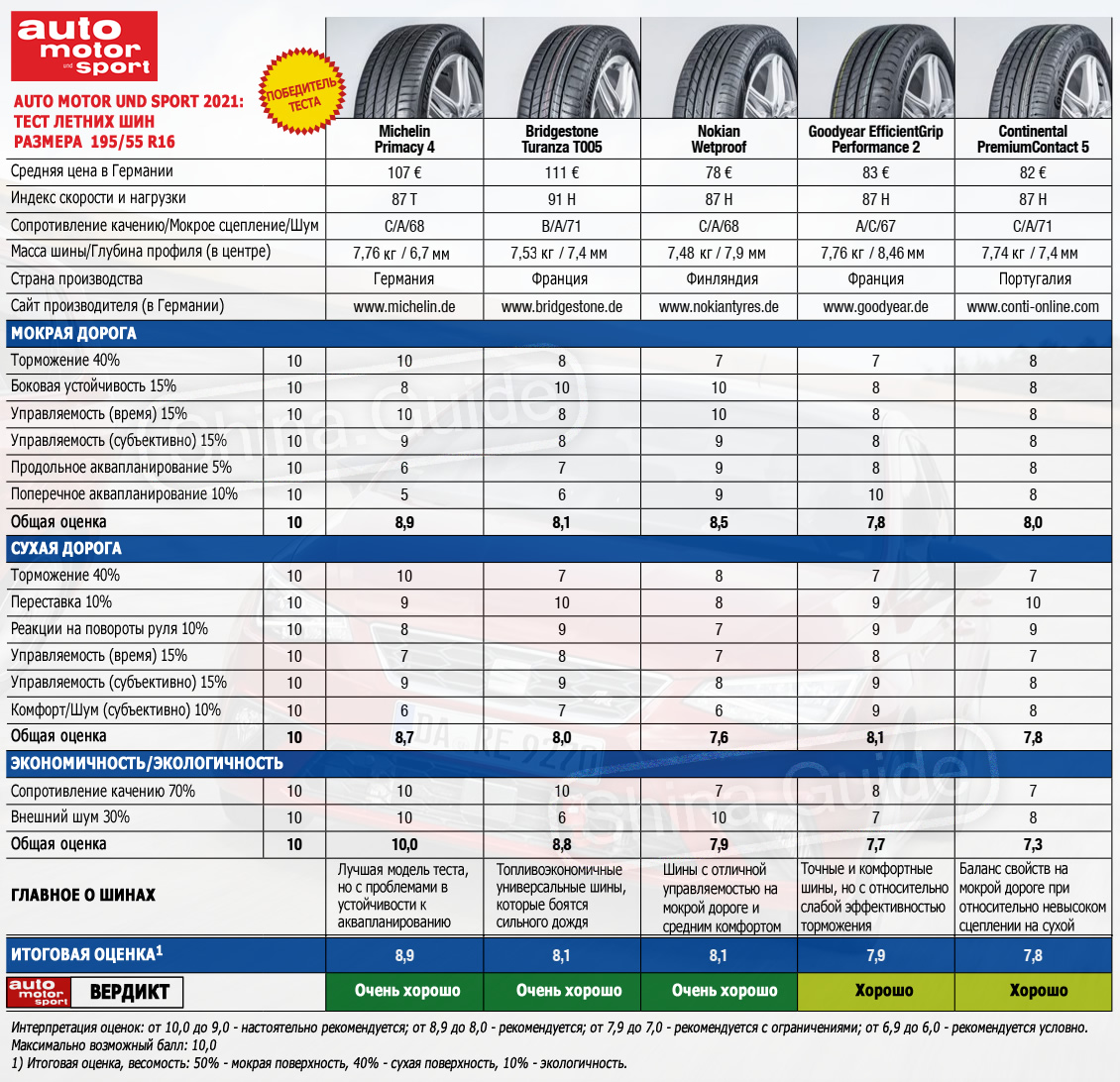 Сводная таблица результатов теста летних шин размера 195/55 R16. Auto Motor und Sport, 2021 год. Места с 1 по 5. Для увеличения нажмите.